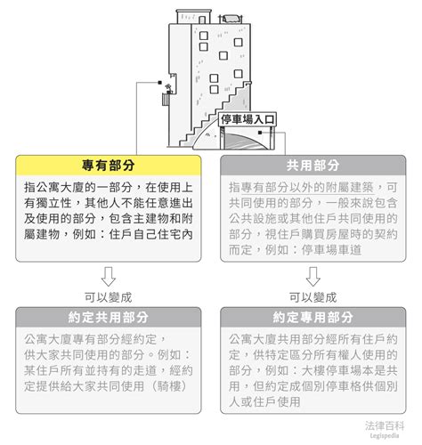 專有部分定義|專有部分｜法律百科 Legispedi